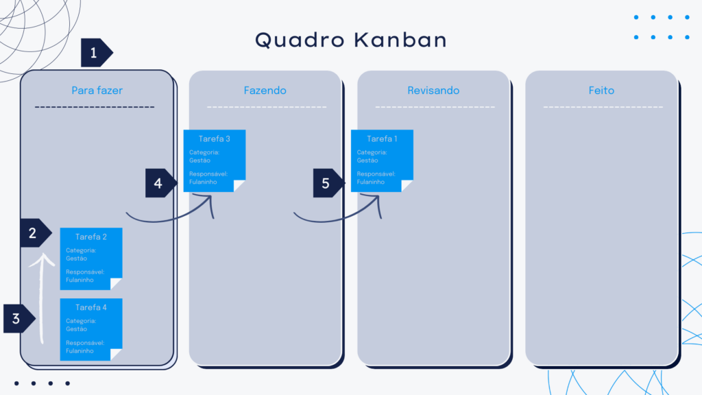 Quadro Kanban Método Kanban