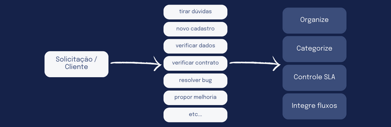 possibilidades dos sistemas de chamados