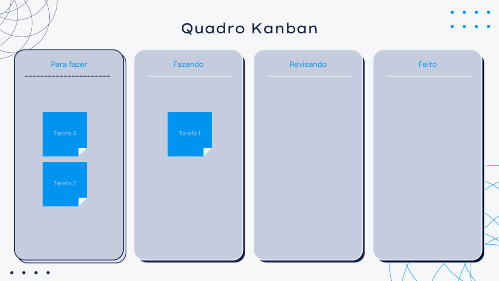 Quadro Kanban Método Kanban